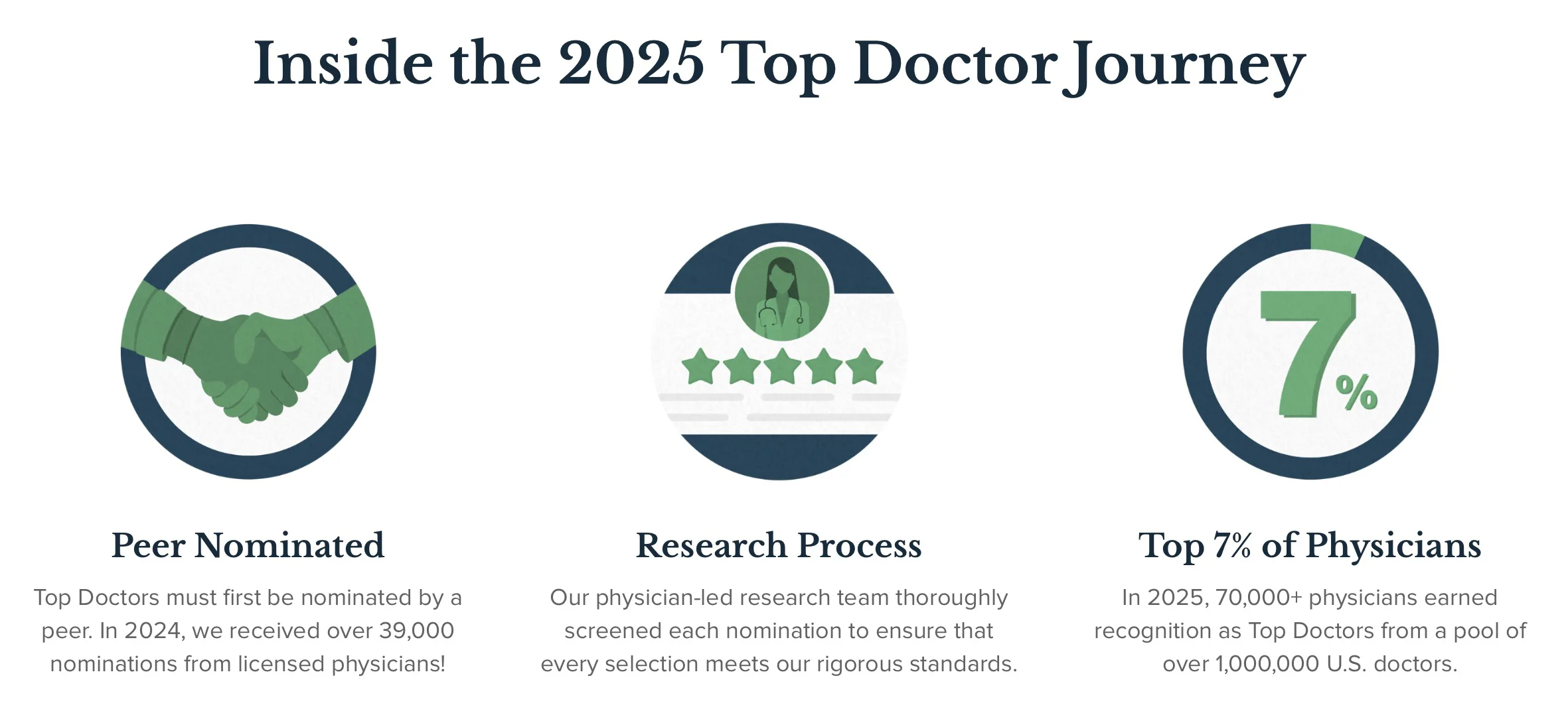 inside the top doc journey